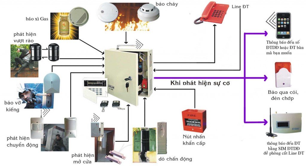 Sơ đồ nguyên lý hoạt động của hệ thống báo cháy