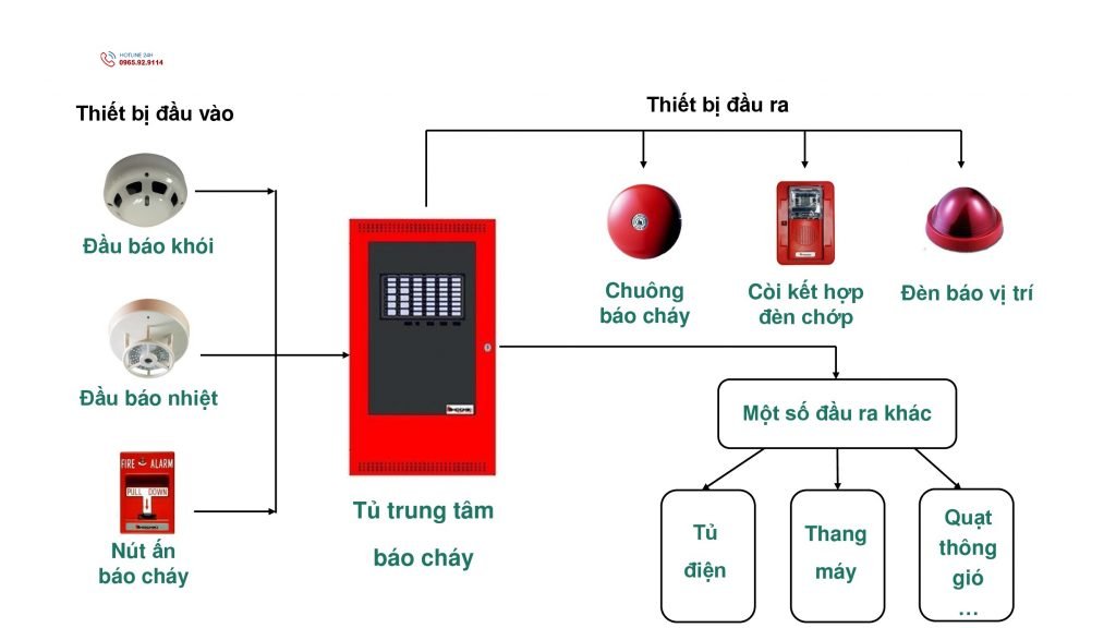 Sơ đồ nguyên lý hệ thống báo cháy thường